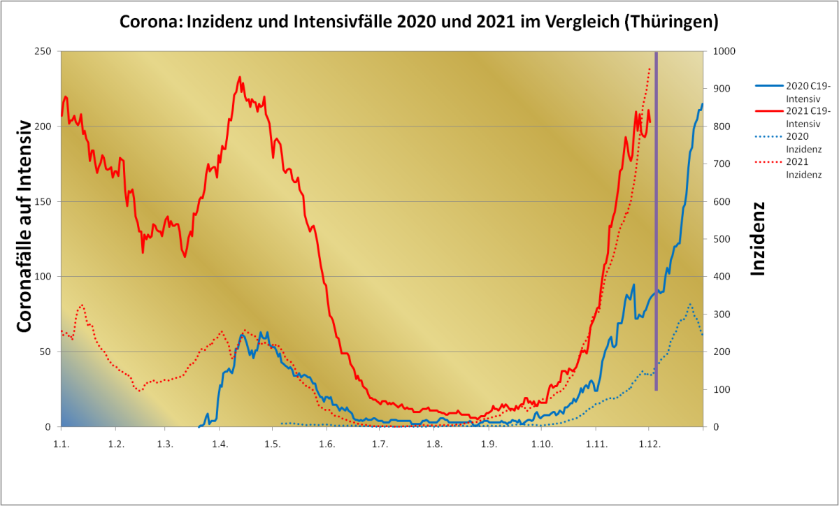 Corona: Inzidenz und Intensivfälle 2020 und 2021 im Vergleich (Thüringen)